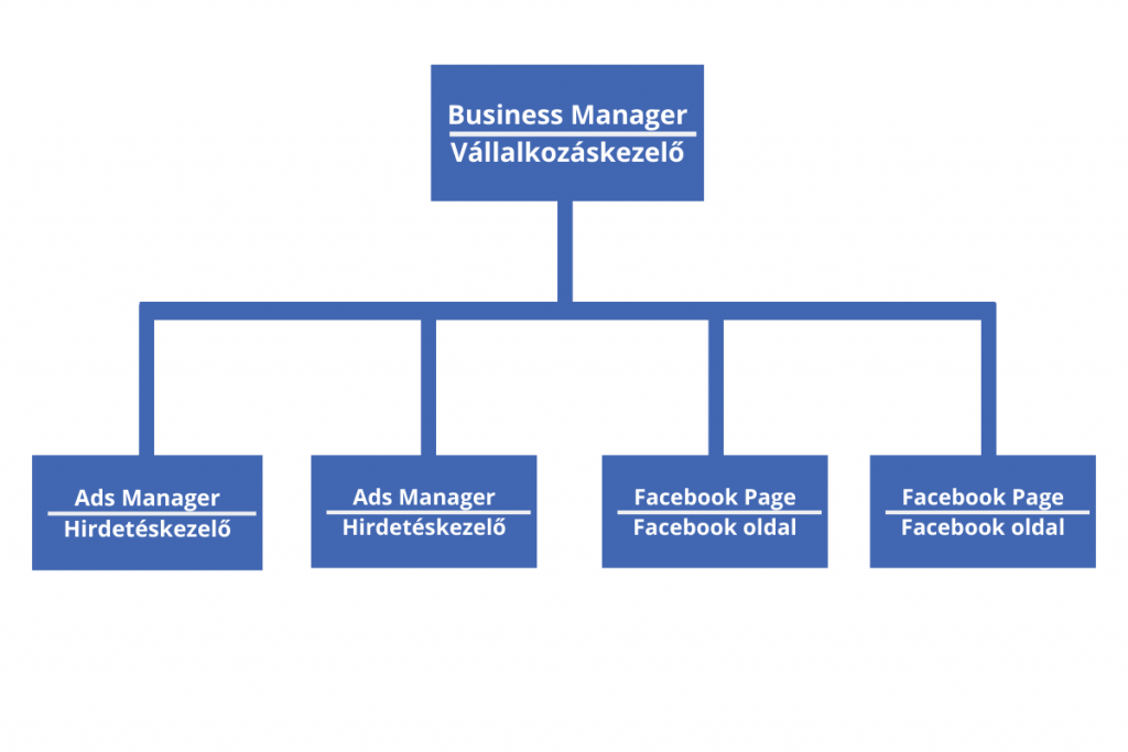 Facebook account hierarchy