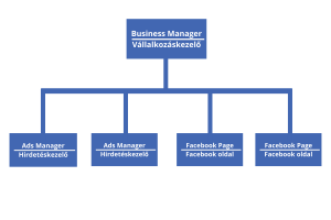 Facebook account hierarchy