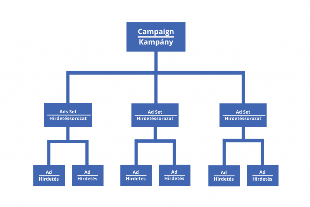 Facebook campaign hierarchy