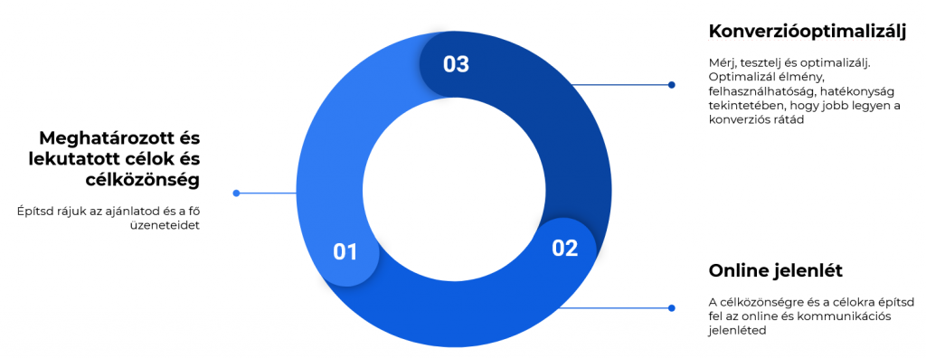 UX user experience, UI user interface, konverzió