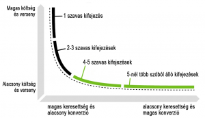 Kulcsszó típusok