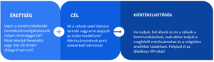KPI és üzleti cél érettség