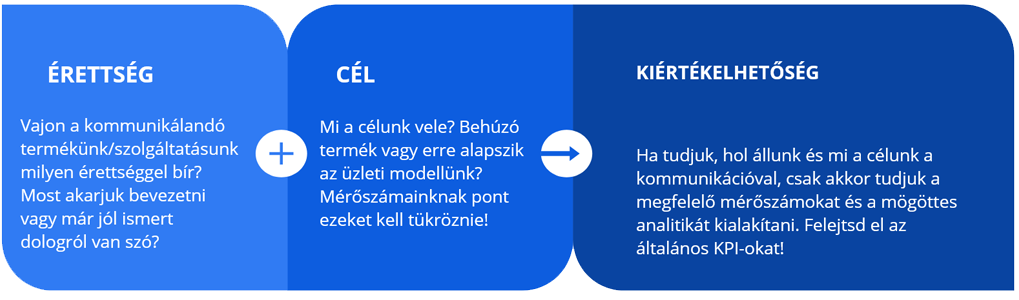 KPI és üzleti cél érettség