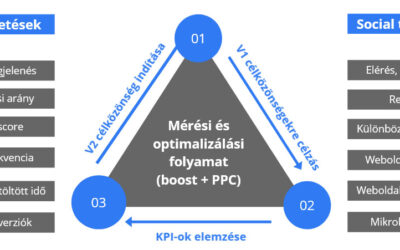 Hogyan határozzunk meg jó KPI-okat?